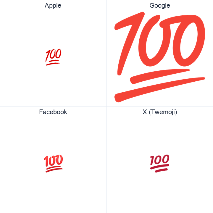 Hundred Points Symbol emoji in a square grid: Apple and Google on the top row, Facebook and X Twemoji on the bottom, on white.