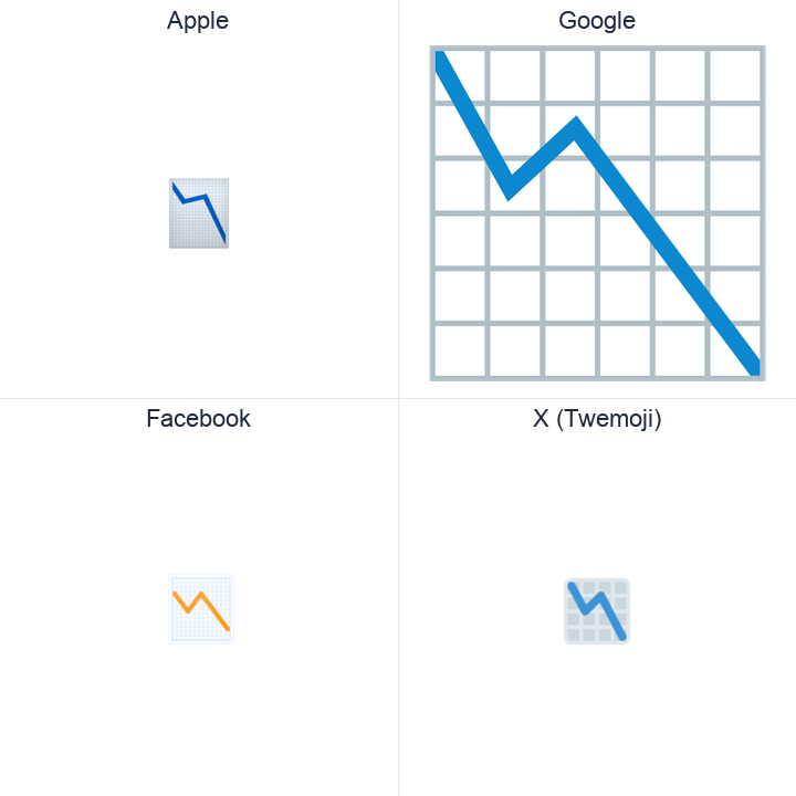 Chart With Downwards Trend emoji in a square grid: Apple and Google on the top row, Facebook and X Twemoji on the bottom, on white.