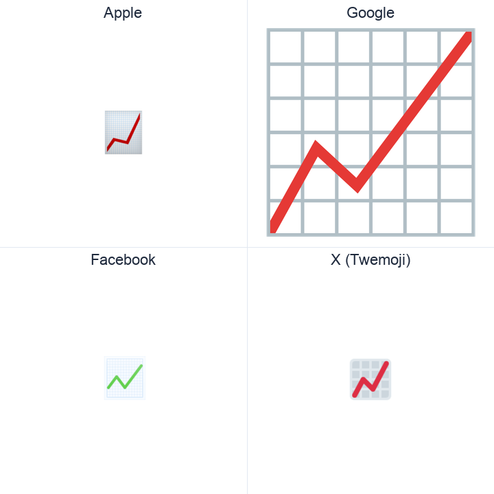 Chart With Upwards Trend emoji in a square grid: Apple and Google on the top row, Facebook and X Twemoji on the bottom, on white.