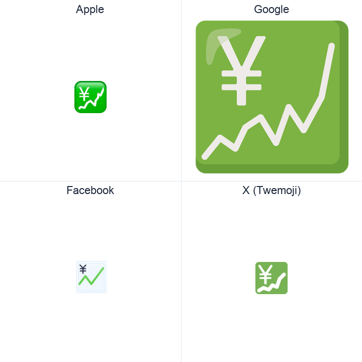 Chart With Upwards Trend And Yen Sign emoji in a square grid: Apple and Google on the top row, Facebook and X Twemoji on the bottom, on white.