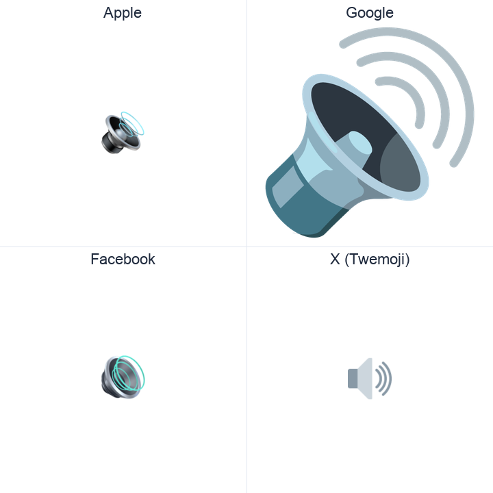 Speaker With Three Sound Waves emoji in a square grid: Apple and Google on the top row, Facebook and X Twemoji on the bottom, on white.