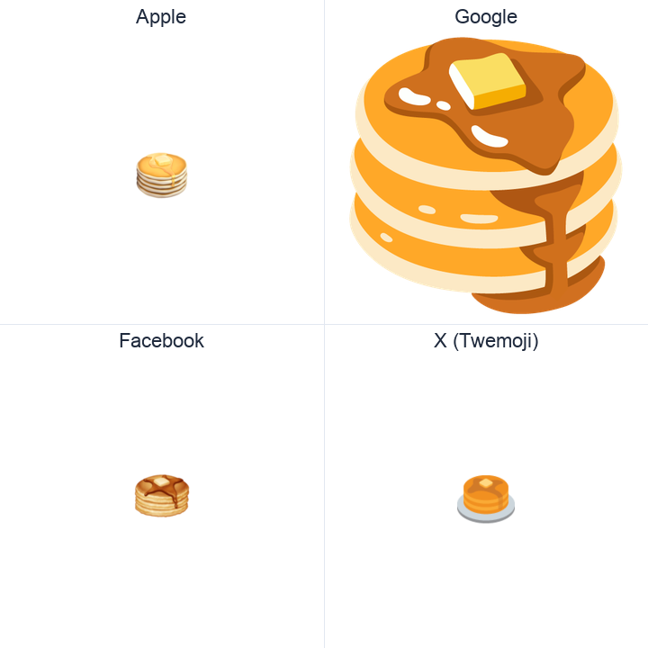 Pancakes emoji in a square grid: Apple and Google on the top row, Facebook and X Twemoji on the bottom, on white.