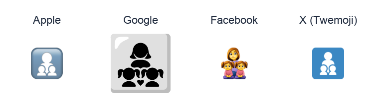 Family: Woman, Girl, Girl emoji artwork compared side by side for Apple, Google Noto, Facebook, and X Twemoji styles on white.