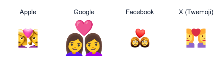 Couple With Heart: Woman, Woman emoji artwork compared side by side for Apple, Google Noto, Facebook, and X Twemoji styles on white.