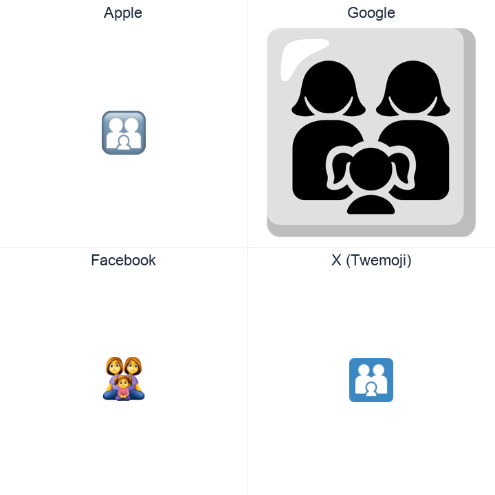 Family: Woman, Woman, Girl emoji in a square grid: Apple and Google on the top row, Facebook and X Twemoji on the bottom, on white.